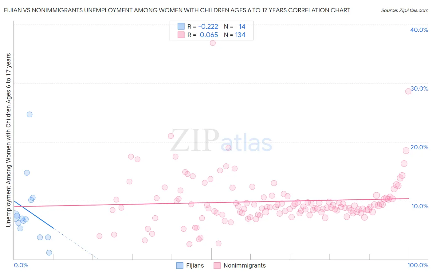 Fijian vs Nonimmigrants Unemployment Among Women with Children Ages 6 to 17 years