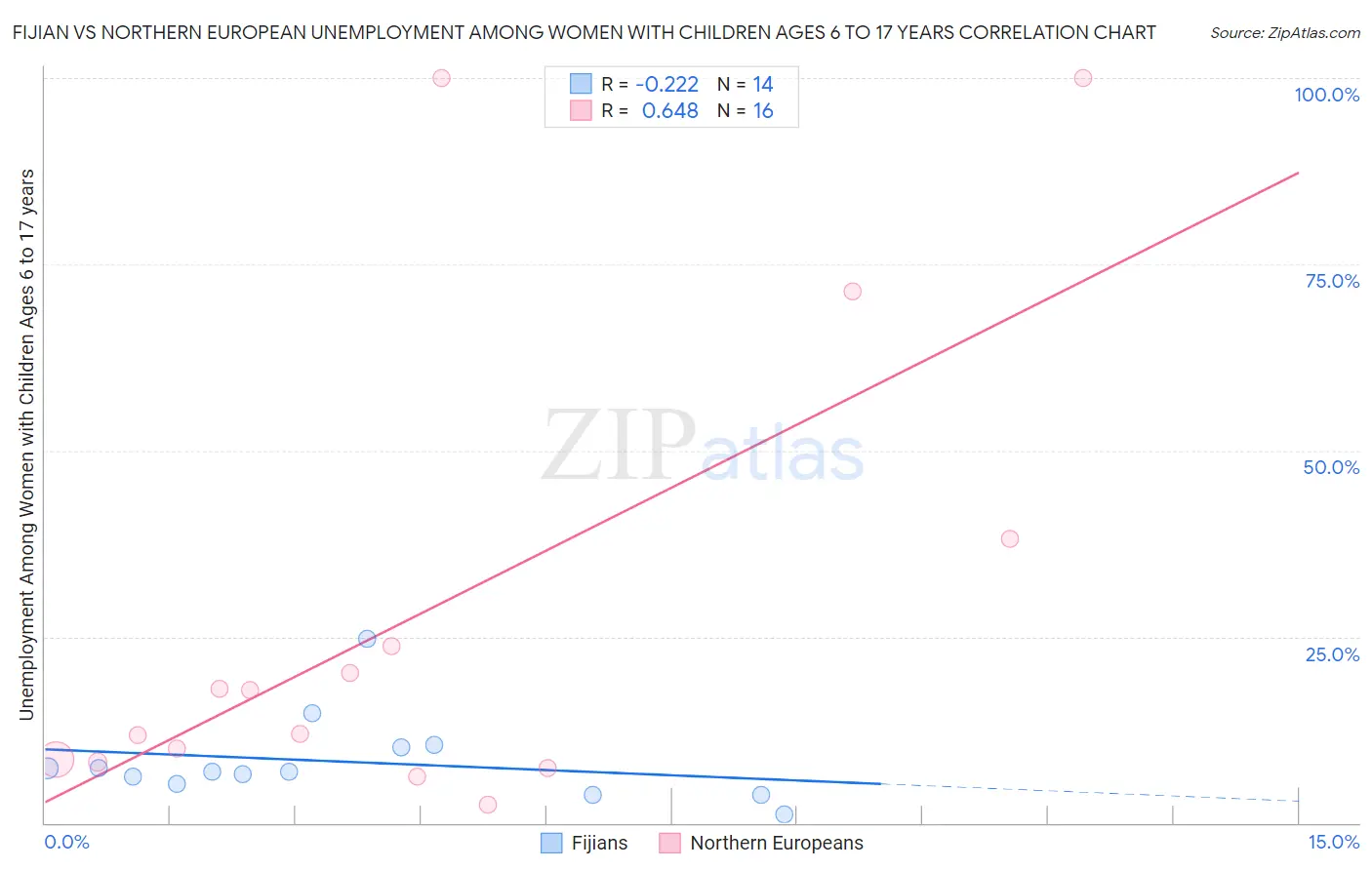 Fijian vs Northern European Unemployment Among Women with Children Ages 6 to 17 years
