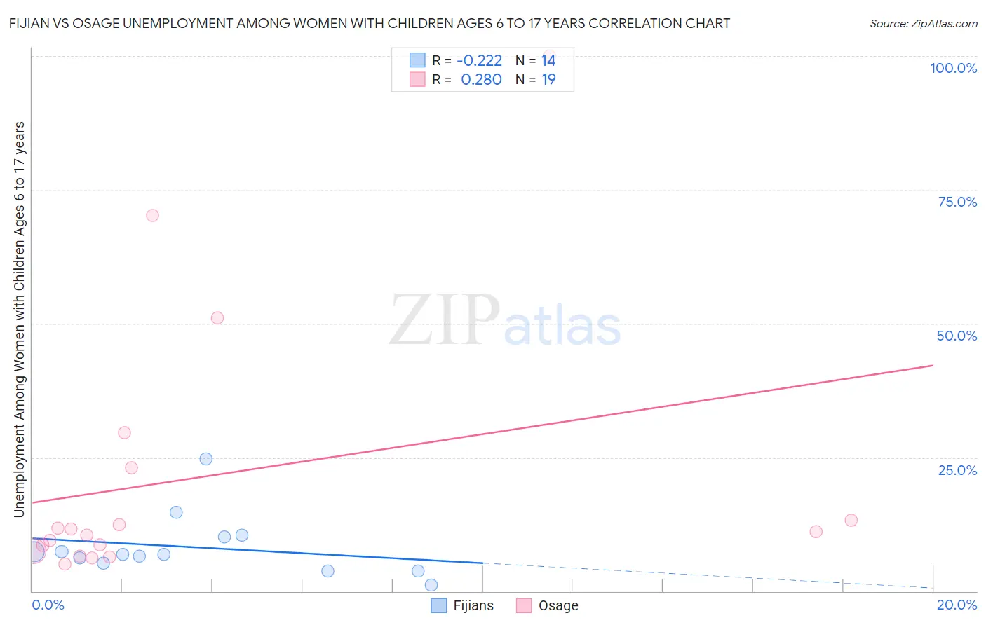 Fijian vs Osage Unemployment Among Women with Children Ages 6 to 17 years