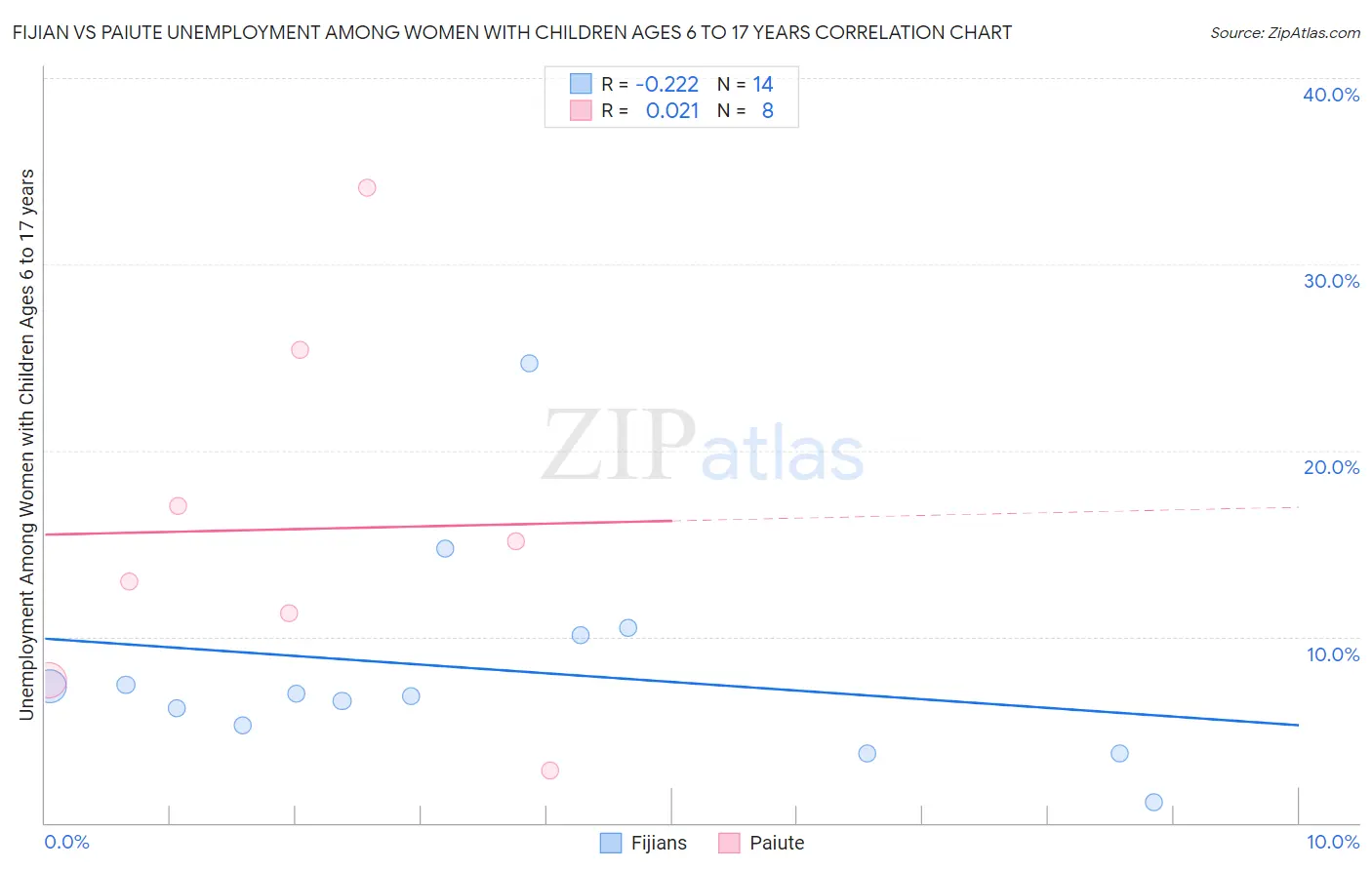 Fijian vs Paiute Unemployment Among Women with Children Ages 6 to 17 years