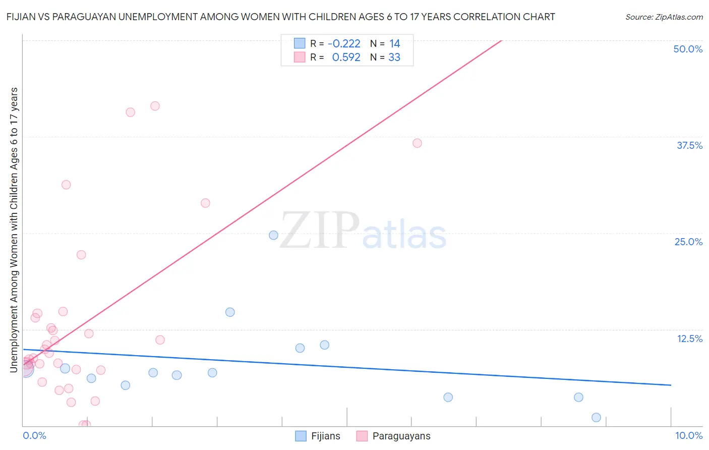 Fijian vs Paraguayan Unemployment Among Women with Children Ages 6 to 17 years