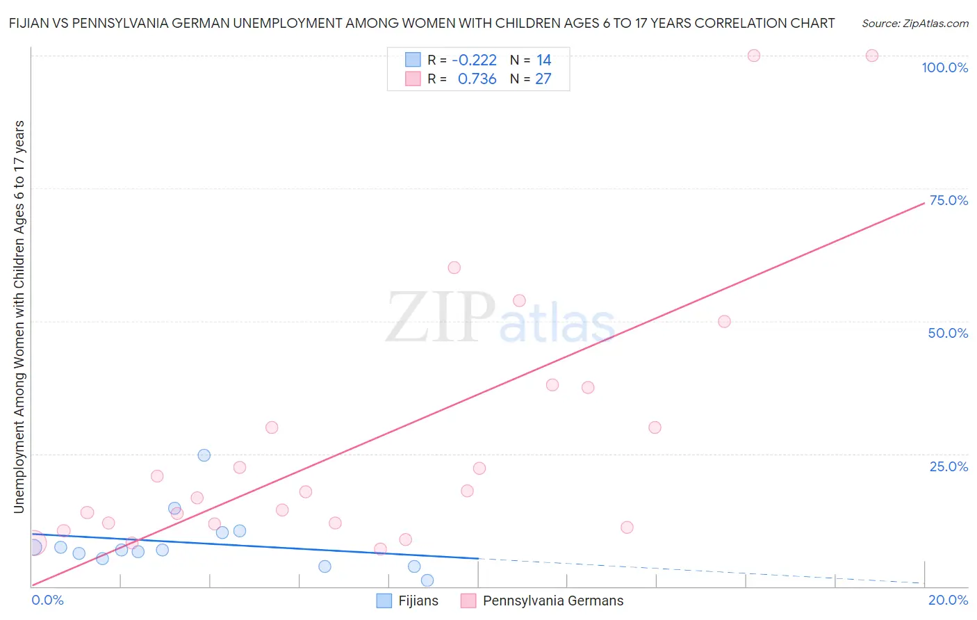 Fijian vs Pennsylvania German Unemployment Among Women with Children Ages 6 to 17 years