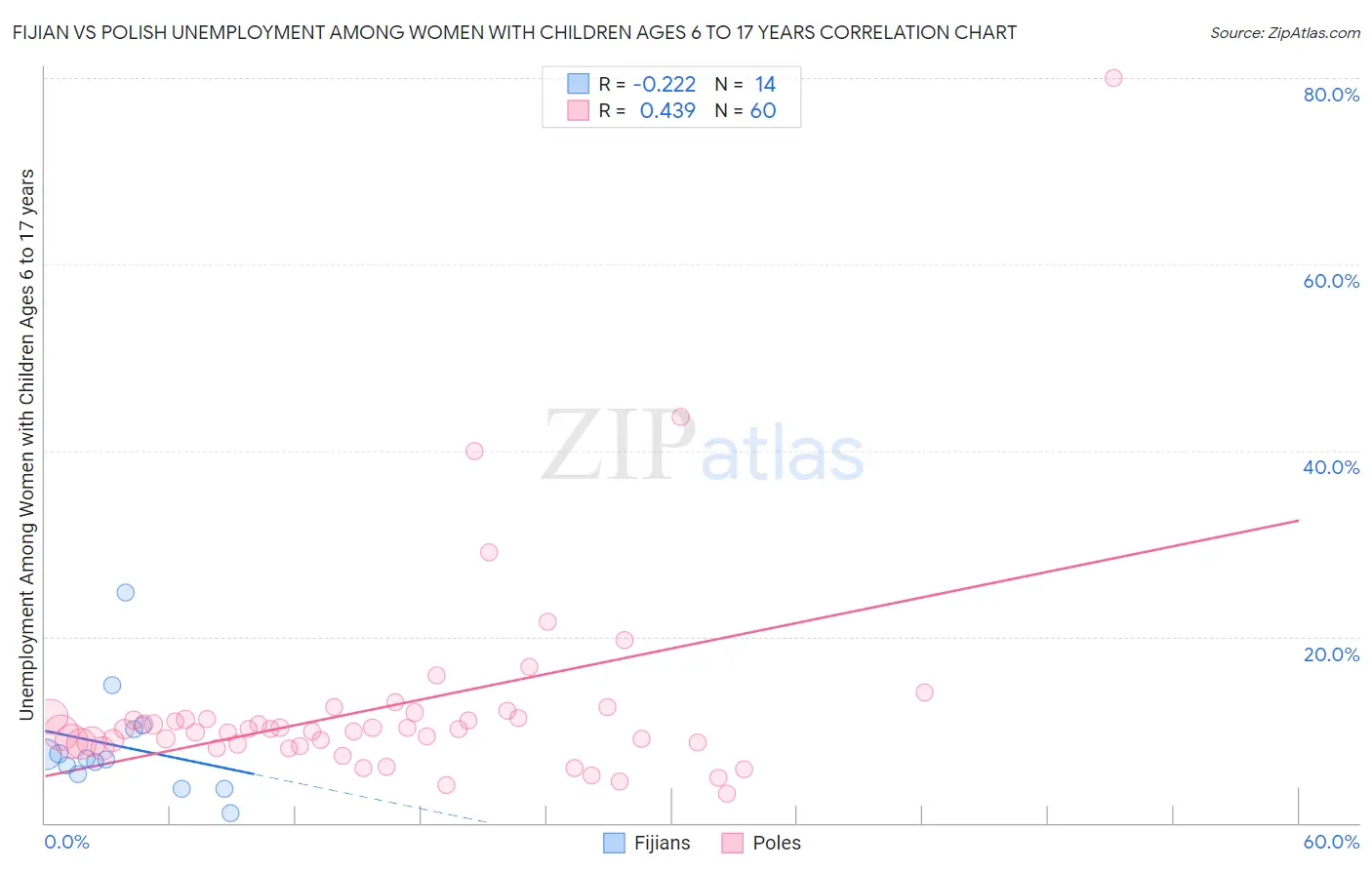 Fijian vs Polish Unemployment Among Women with Children Ages 6 to 17 years