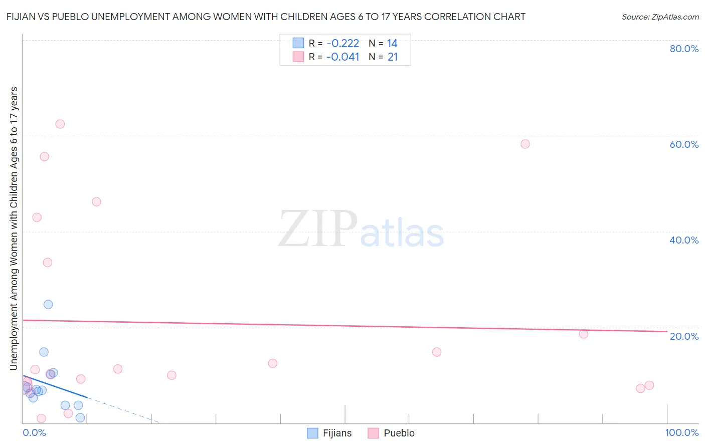 Fijian vs Pueblo Unemployment Among Women with Children Ages 6 to 17 years