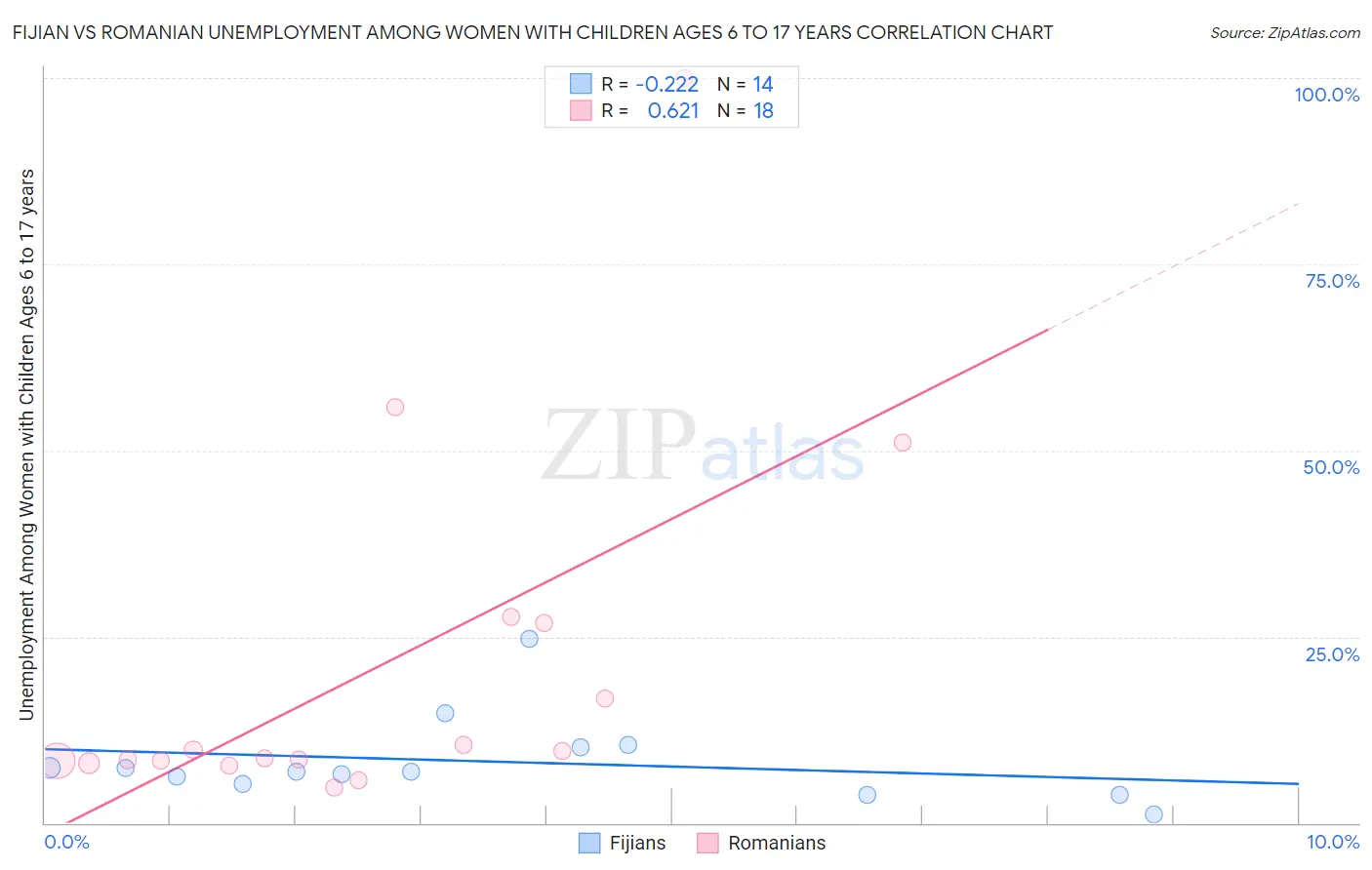 Fijian vs Romanian Unemployment Among Women with Children Ages 6 to 17 years