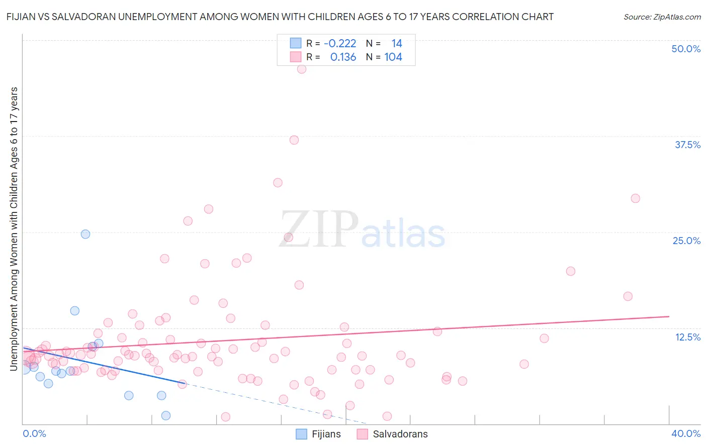 Fijian vs Salvadoran Unemployment Among Women with Children Ages 6 to 17 years