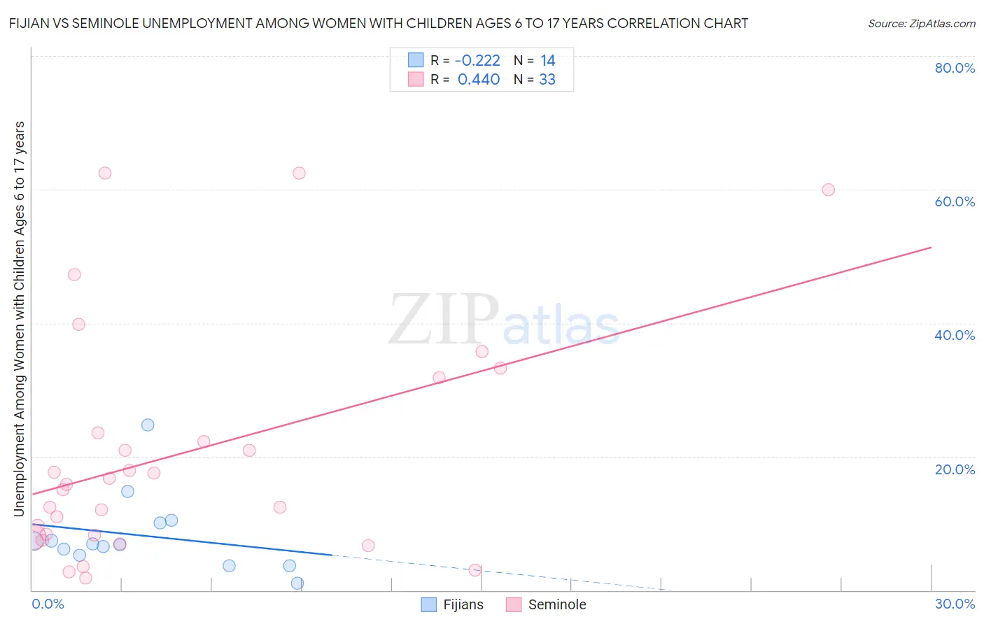 Fijian vs Seminole Unemployment Among Women with Children Ages 6 to 17 years