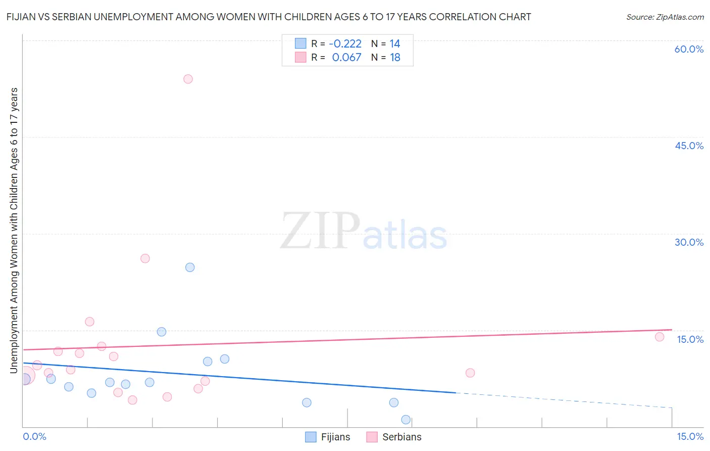 Fijian vs Serbian Unemployment Among Women with Children Ages 6 to 17 years