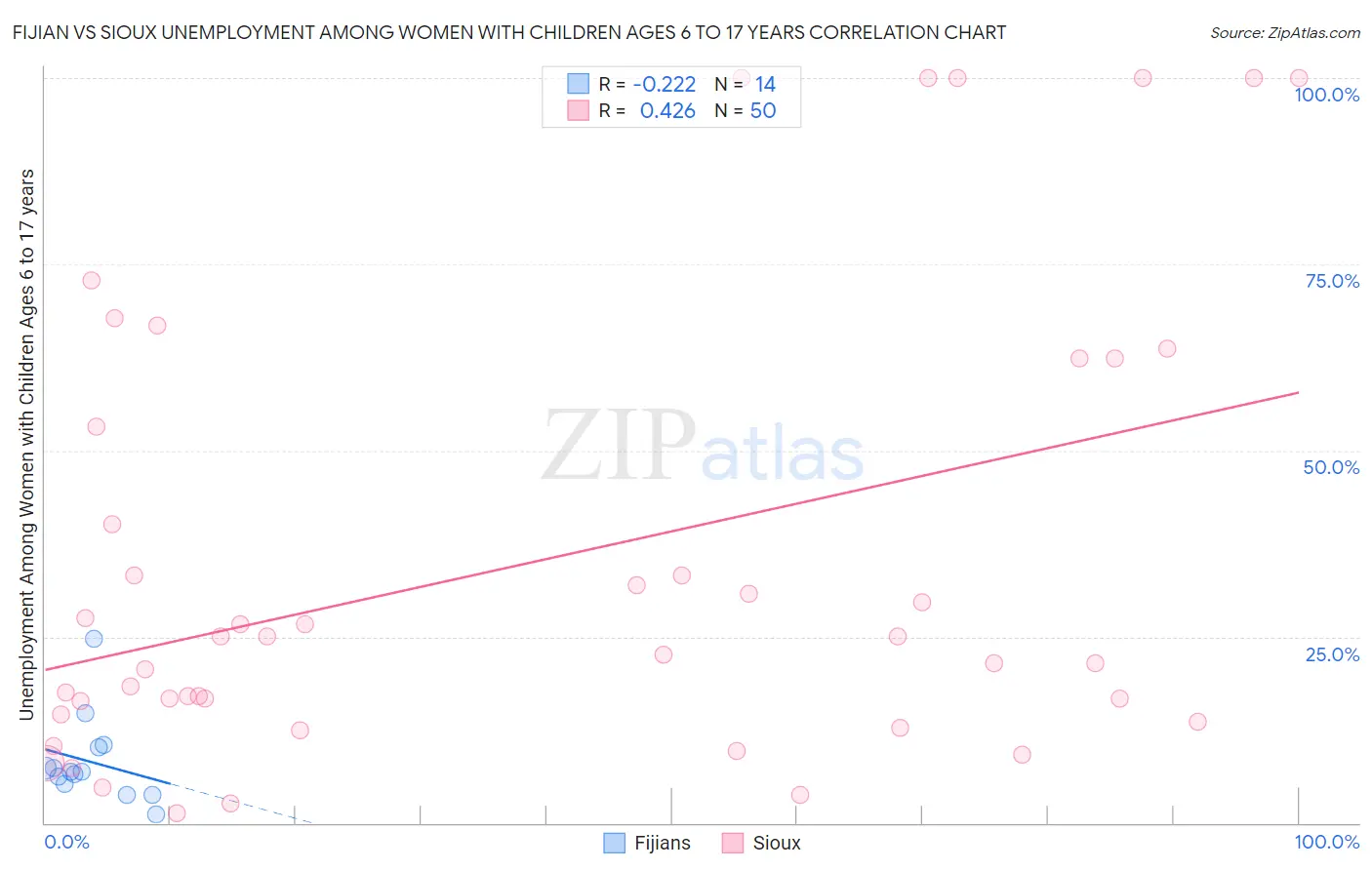 Fijian vs Sioux Unemployment Among Women with Children Ages 6 to 17 years