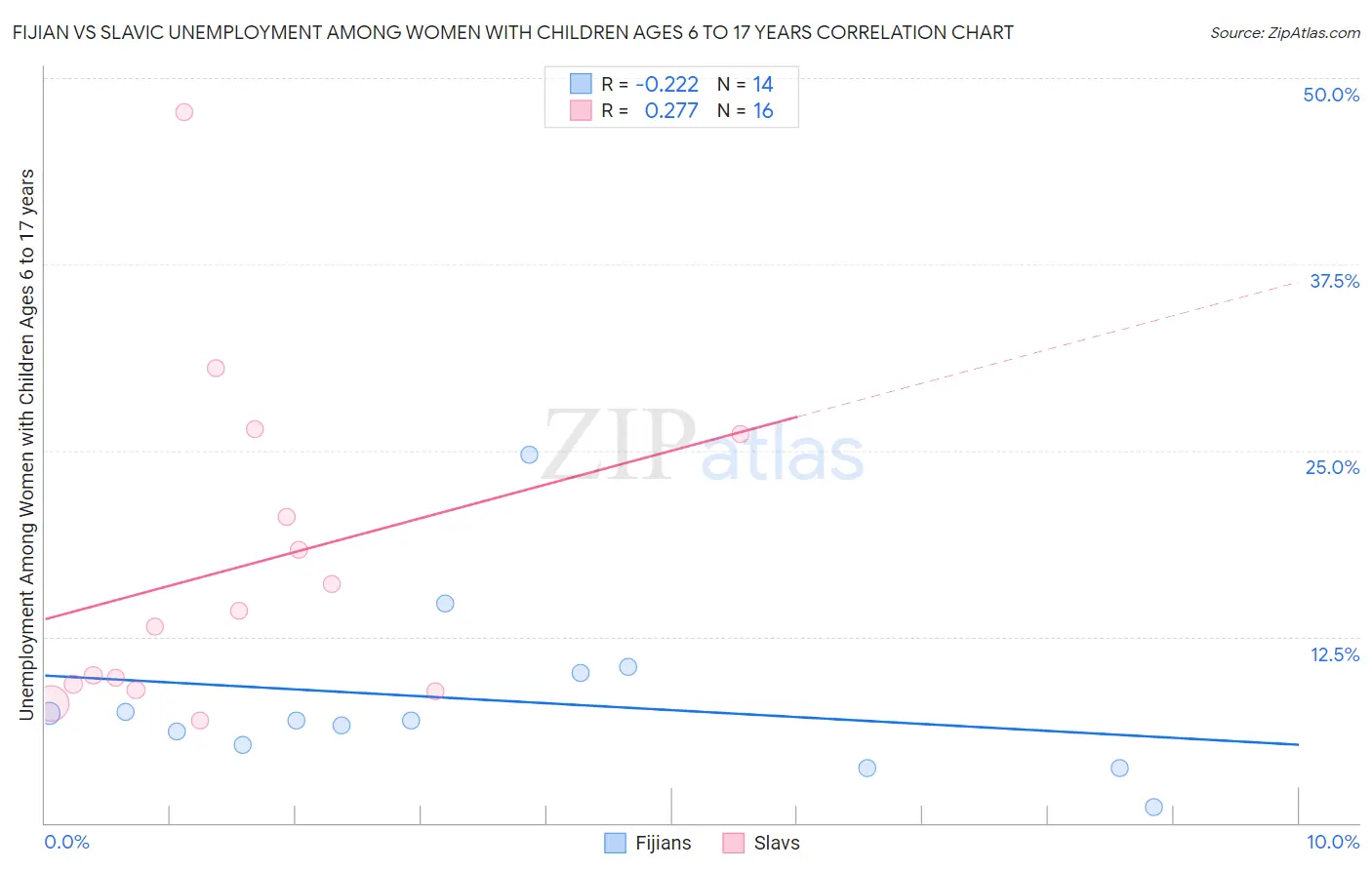 Fijian vs Slavic Unemployment Among Women with Children Ages 6 to 17 years