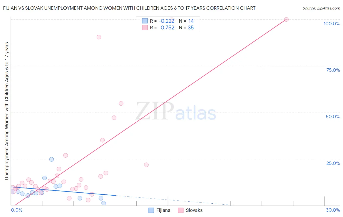 Fijian vs Slovak Unemployment Among Women with Children Ages 6 to 17 years