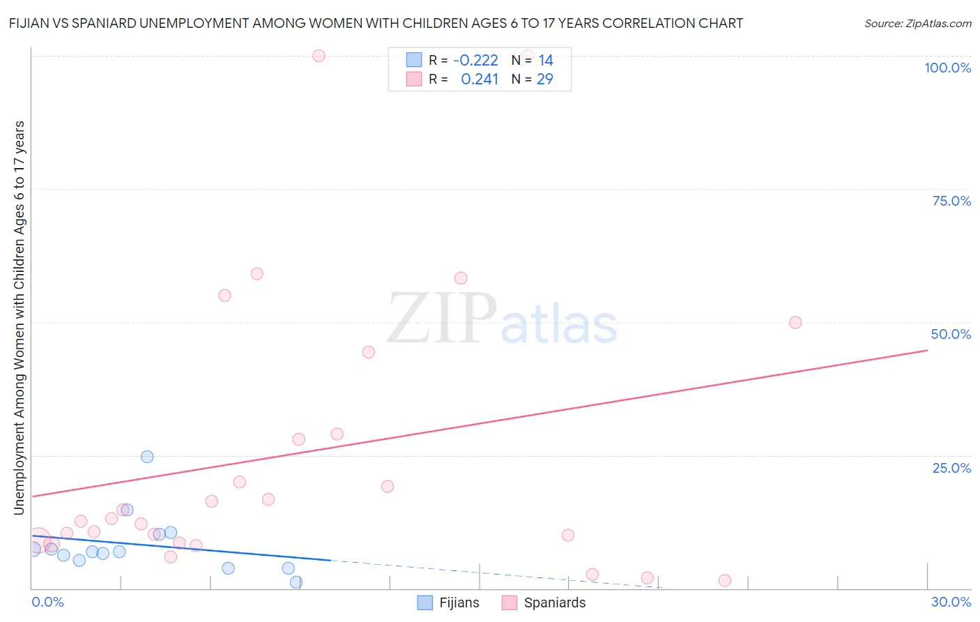 Fijian vs Spaniard Unemployment Among Women with Children Ages 6 to 17 years