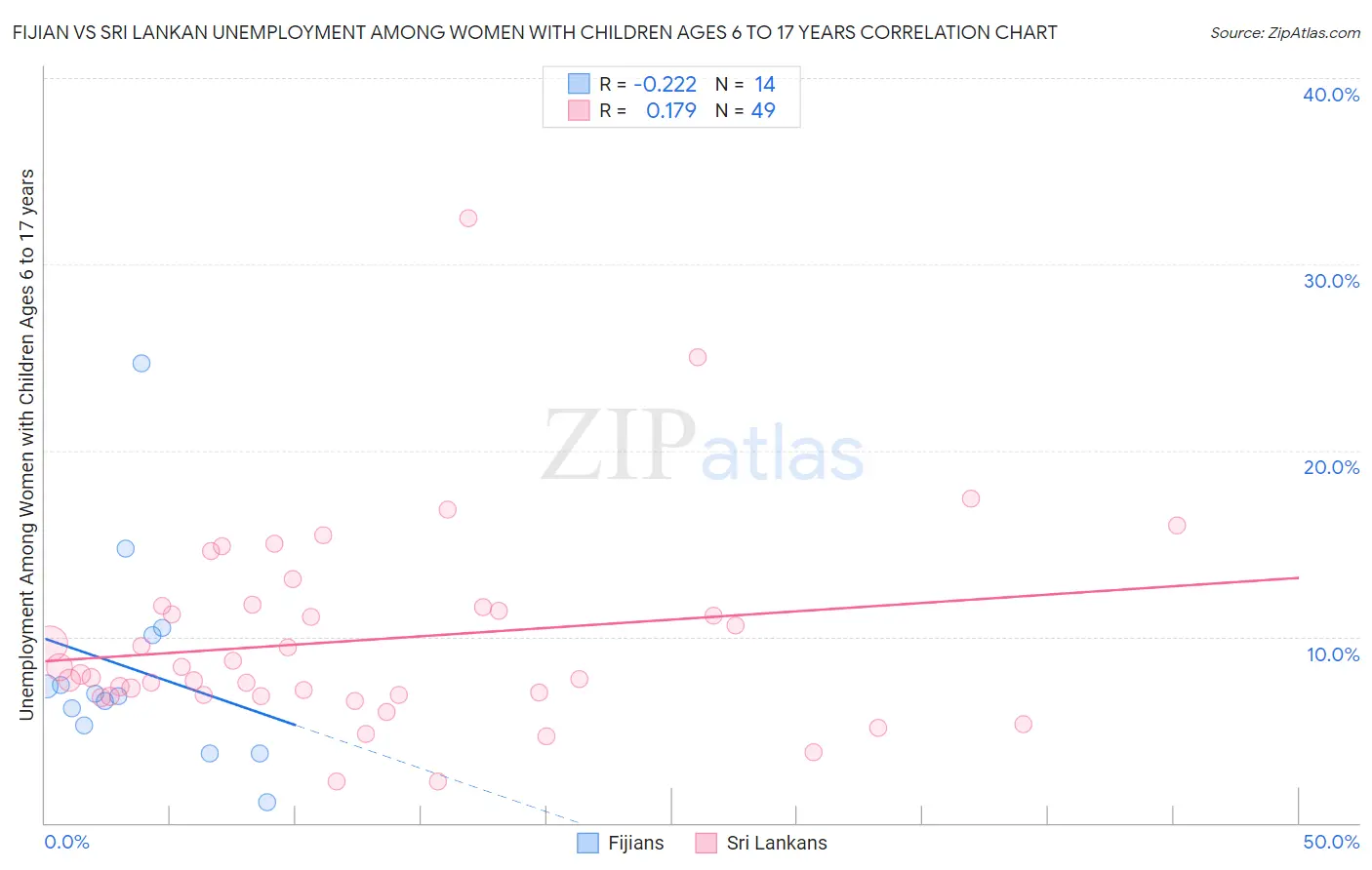 Fijian vs Sri Lankan Unemployment Among Women with Children Ages 6 to 17 years