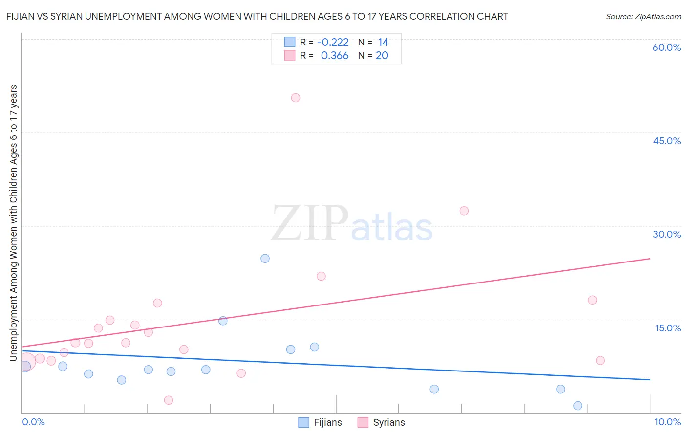 Fijian vs Syrian Unemployment Among Women with Children Ages 6 to 17 years