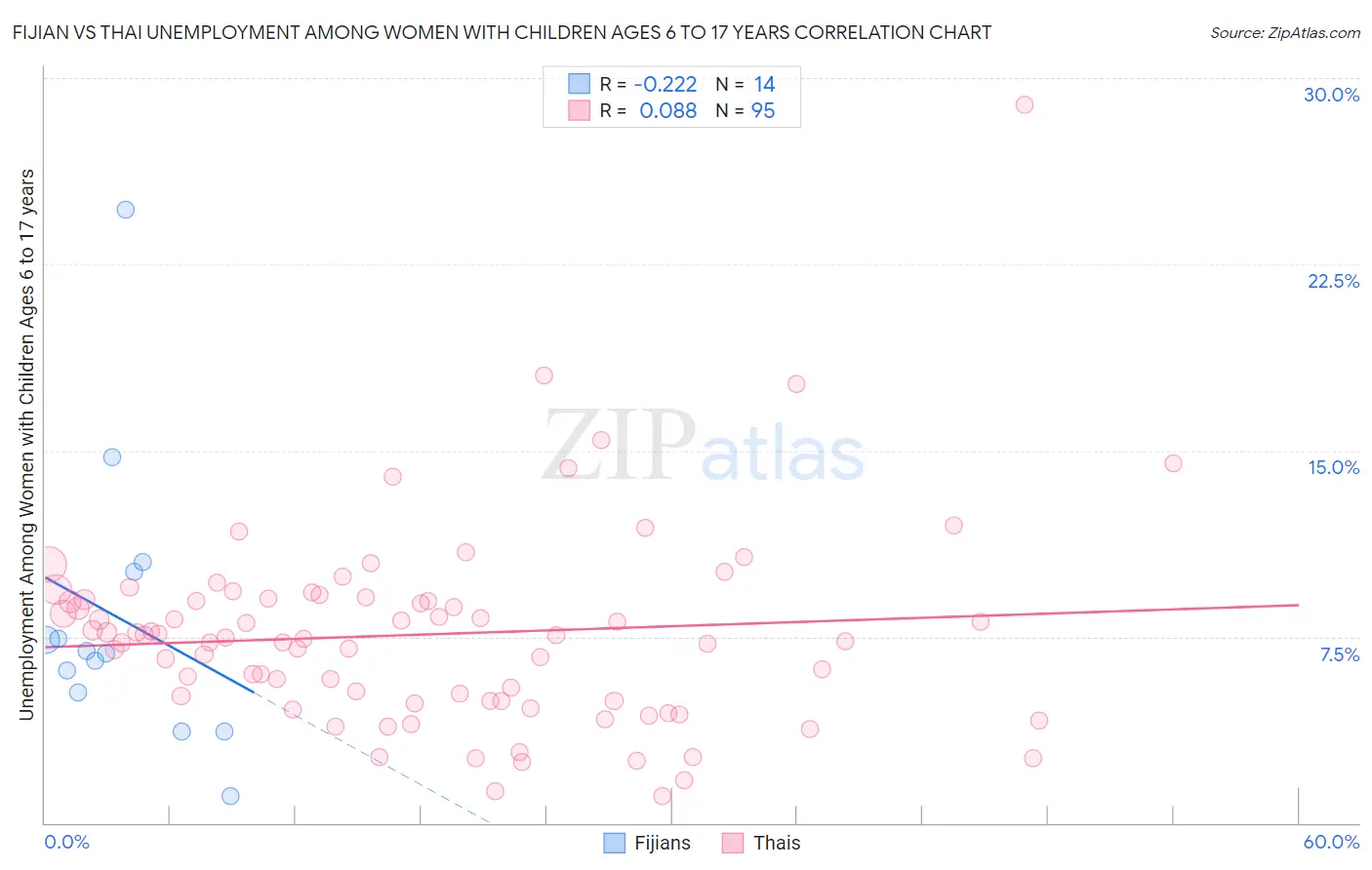 Fijian vs Thai Unemployment Among Women with Children Ages 6 to 17 years