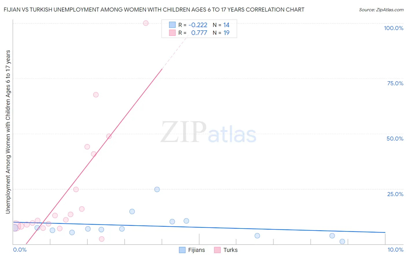 Fijian vs Turkish Unemployment Among Women with Children Ages 6 to 17 years