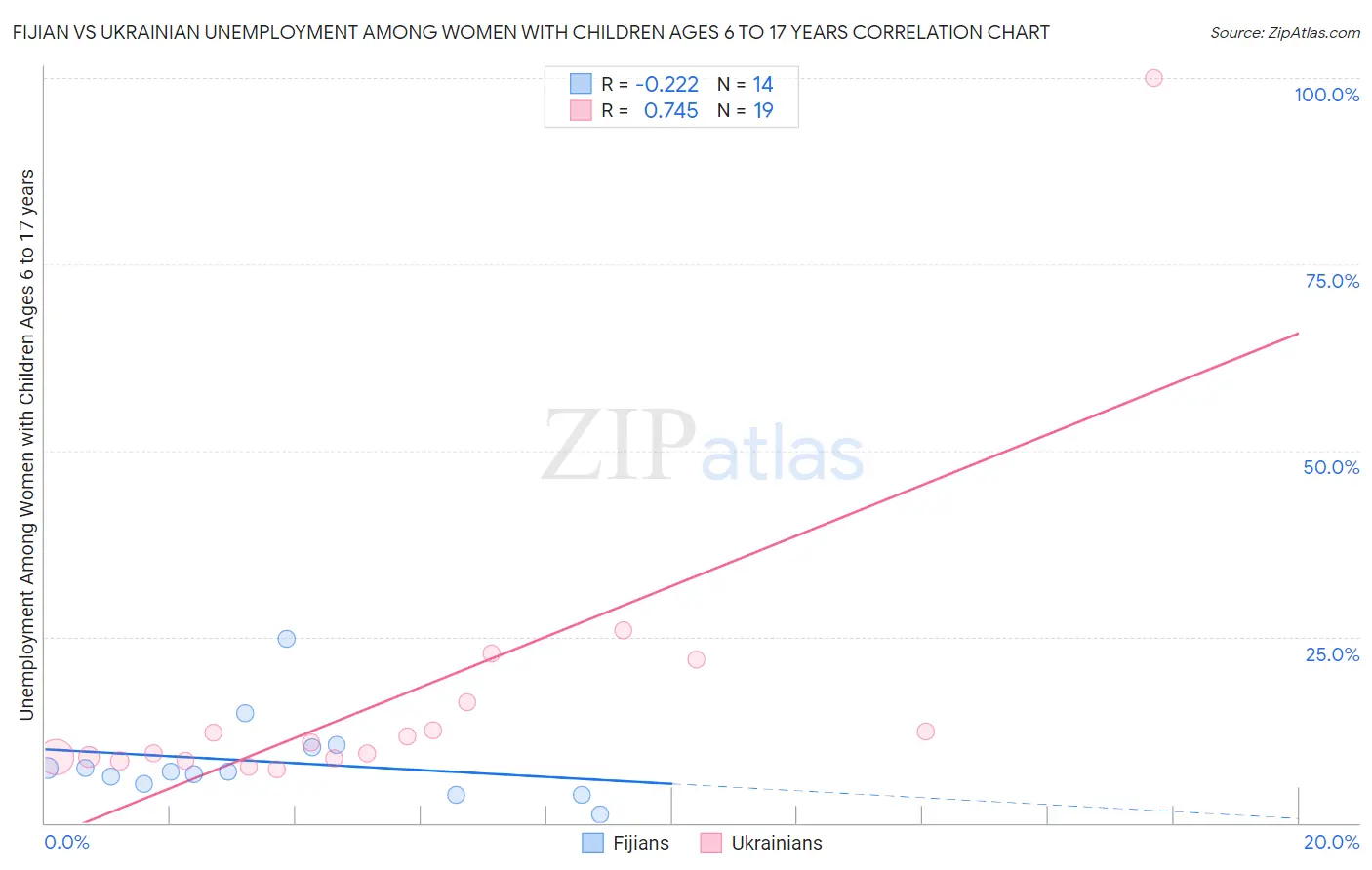 Fijian vs Ukrainian Unemployment Among Women with Children Ages 6 to 17 years