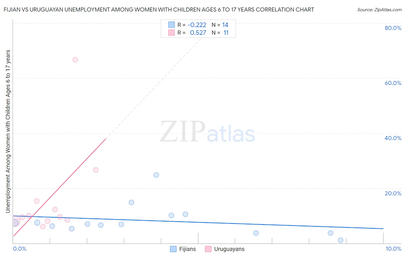 Fijian vs Uruguayan Unemployment Among Women with Children Ages 6 to 17 years