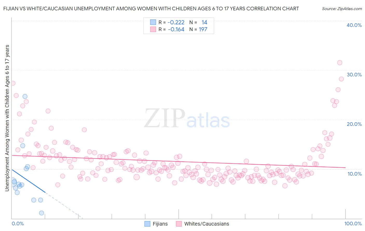 Fijian vs White/Caucasian Unemployment Among Women with Children Ages 6 to 17 years