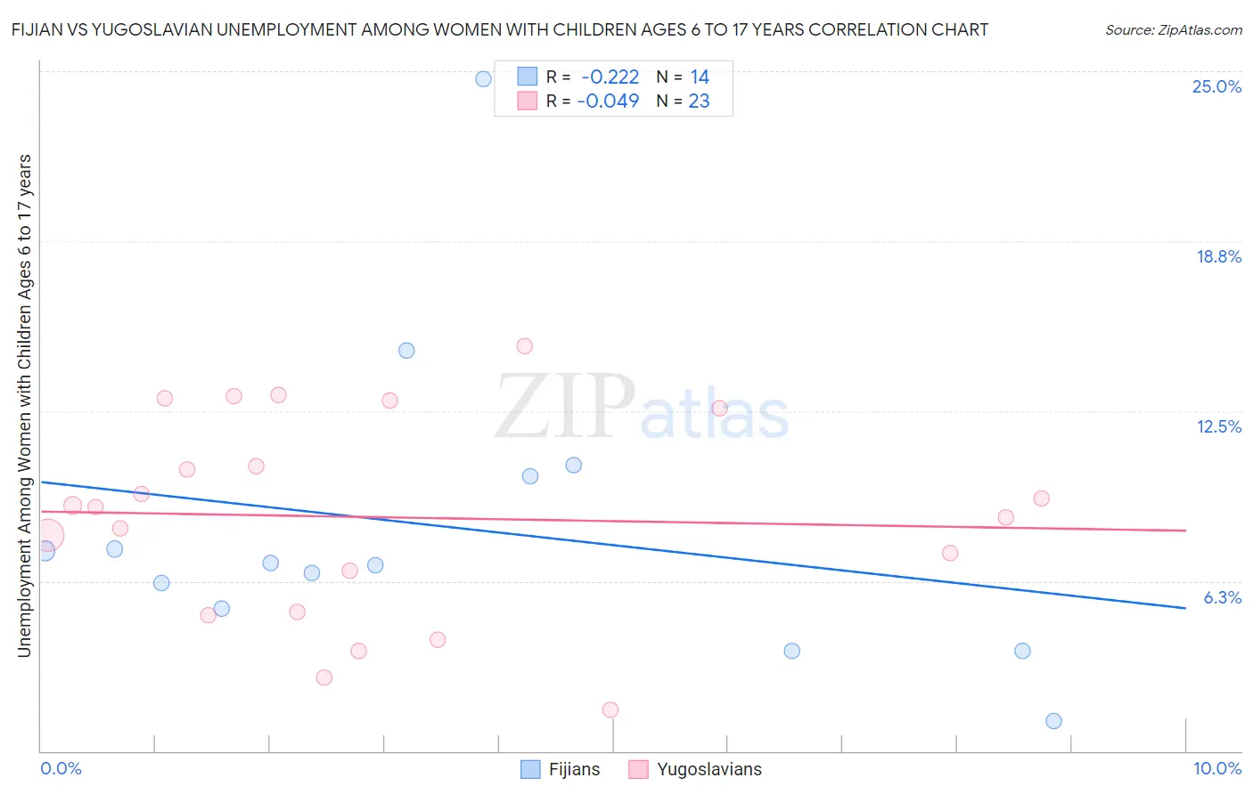 Fijian vs Yugoslavian Unemployment Among Women with Children Ages 6 to 17 years