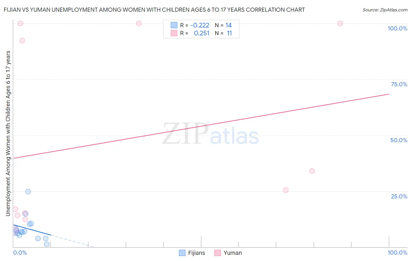Fijian vs Yuman Unemployment Among Women with Children Ages 6 to 17 years