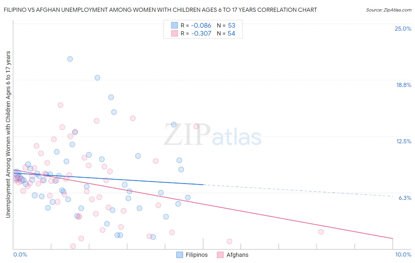 Filipino vs Afghan Unemployment Among Women with Children Ages 6 to 17 years