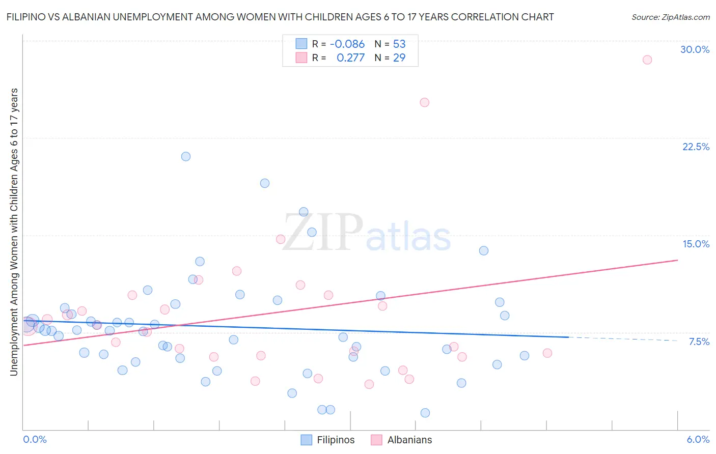 Filipino vs Albanian Unemployment Among Women with Children Ages 6 to 17 years