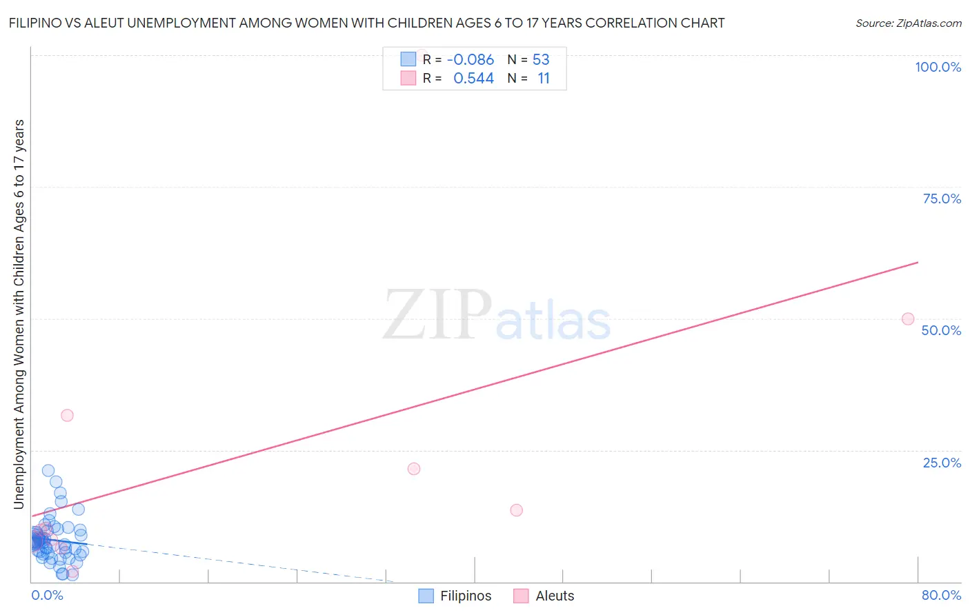 Filipino vs Aleut Unemployment Among Women with Children Ages 6 to 17 years