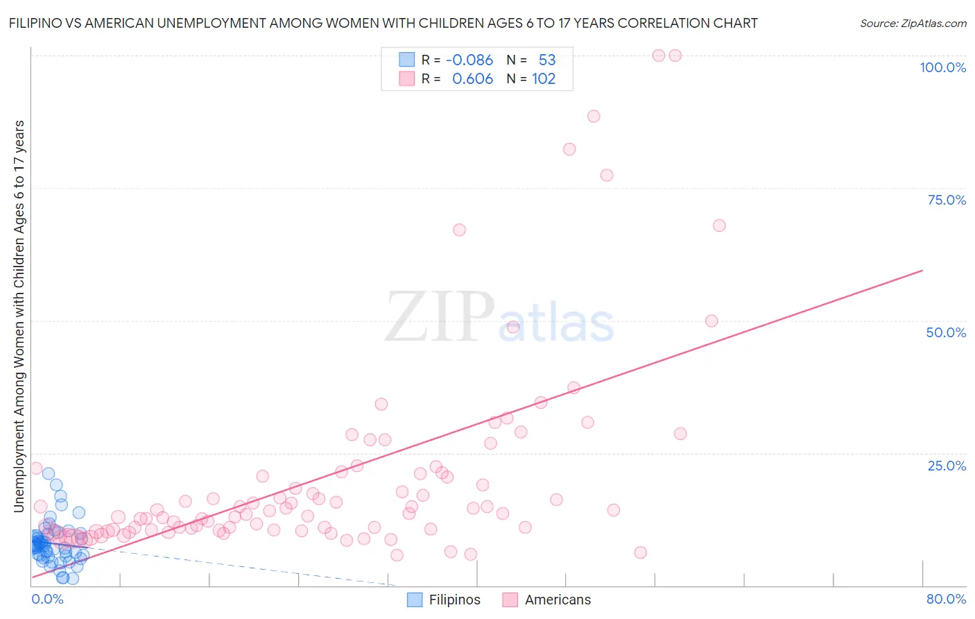 Filipino vs American Unemployment Among Women with Children Ages 6 to 17 years