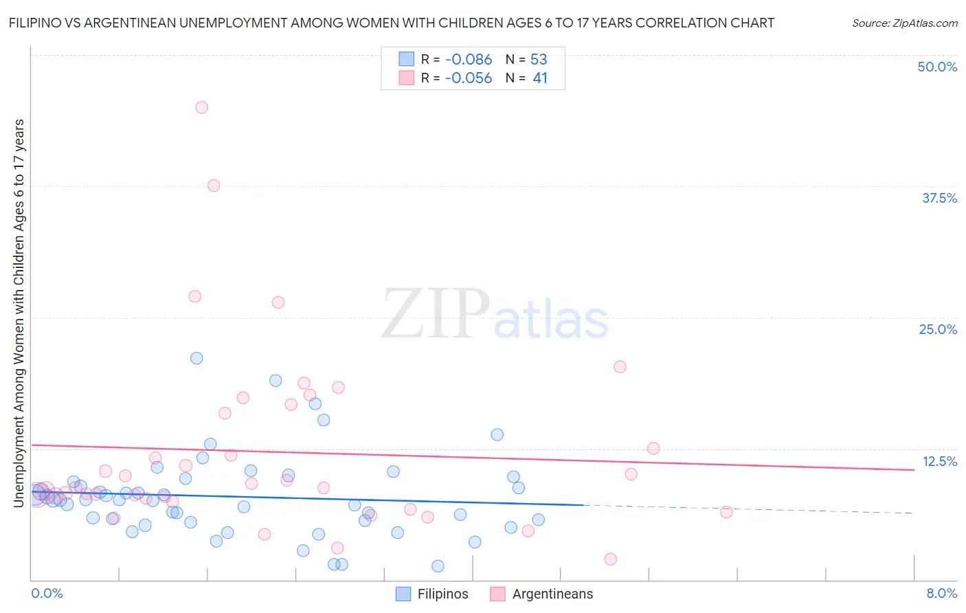 Filipino vs Argentinean Unemployment Among Women with Children Ages 6 to 17 years