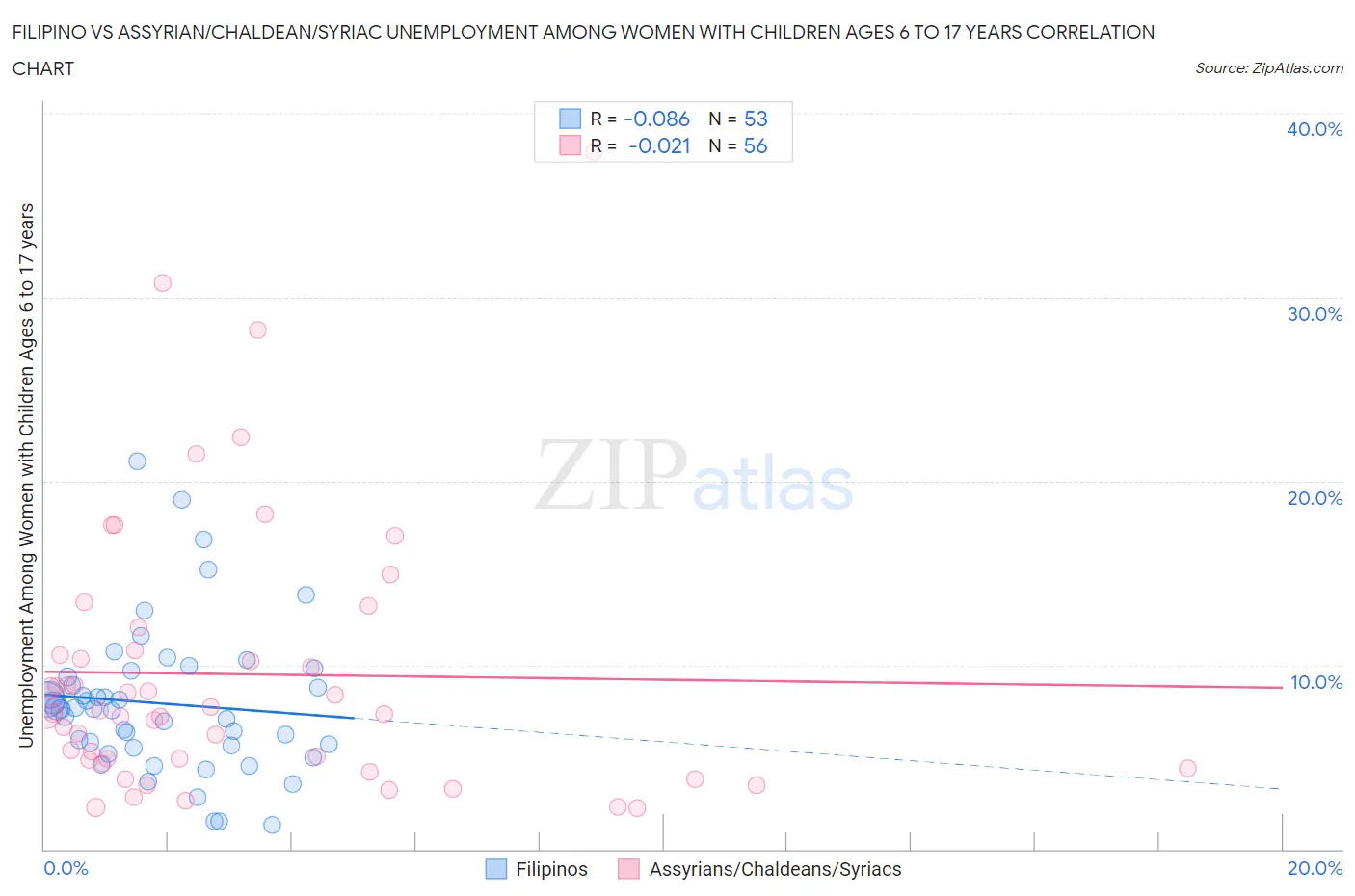 Filipino vs Assyrian/Chaldean/Syriac Unemployment Among Women with Children Ages 6 to 17 years