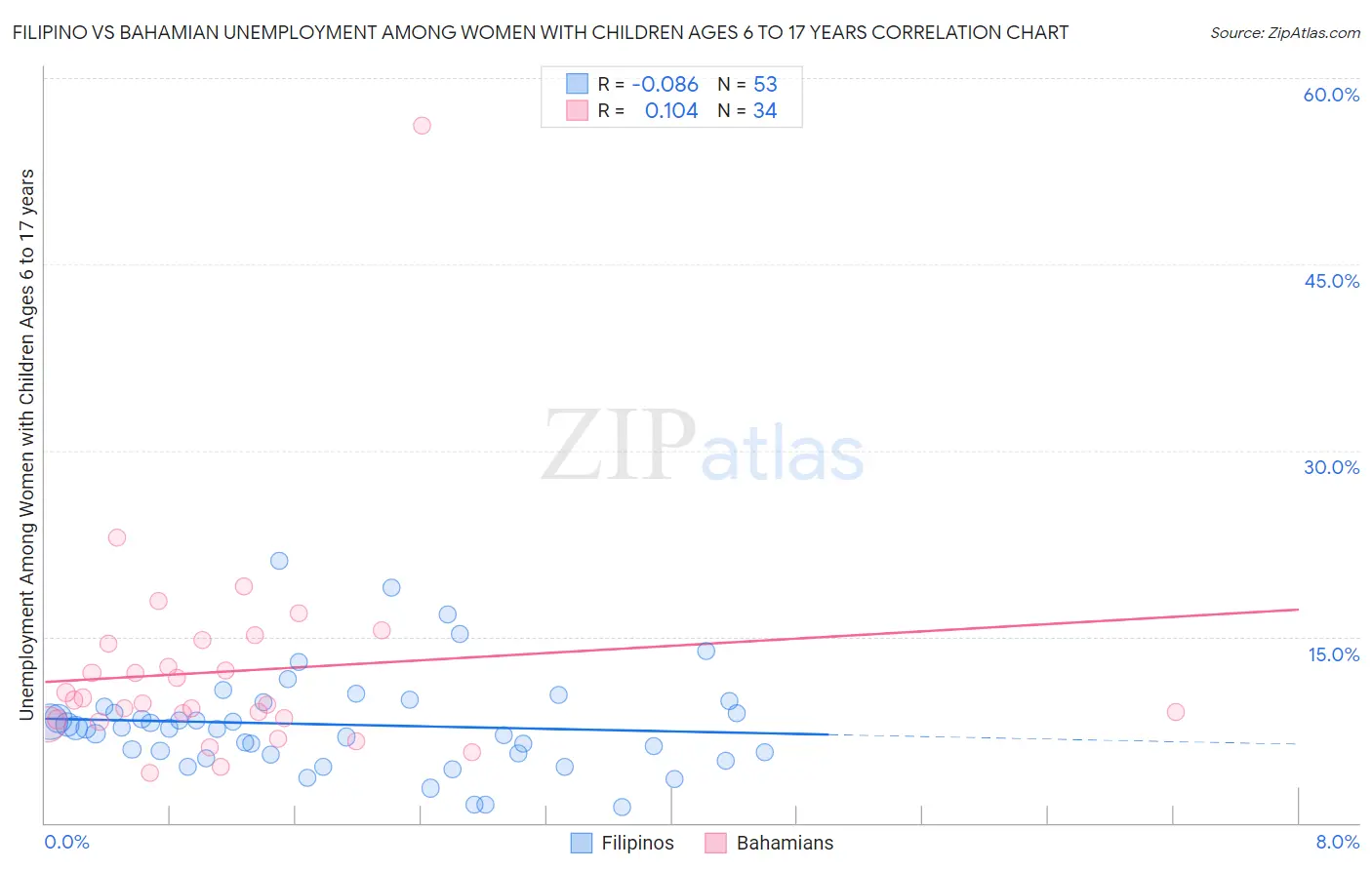 Filipino vs Bahamian Unemployment Among Women with Children Ages 6 to 17 years