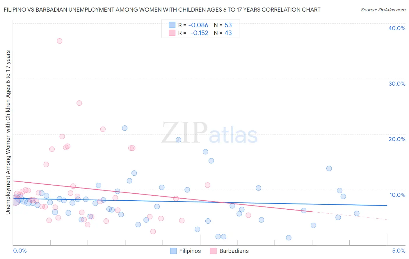 Filipino vs Barbadian Unemployment Among Women with Children Ages 6 to 17 years