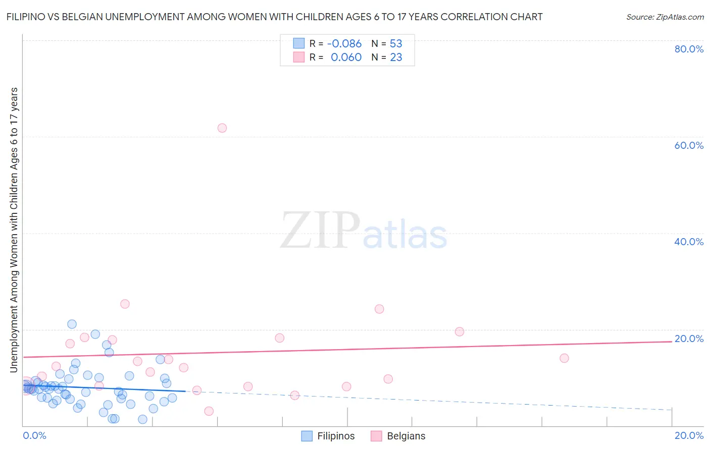 Filipino vs Belgian Unemployment Among Women with Children Ages 6 to 17 years