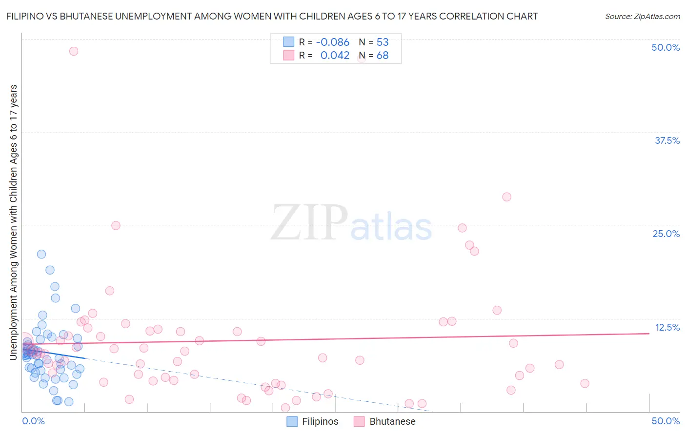 Filipino vs Bhutanese Unemployment Among Women with Children Ages 6 to 17 years