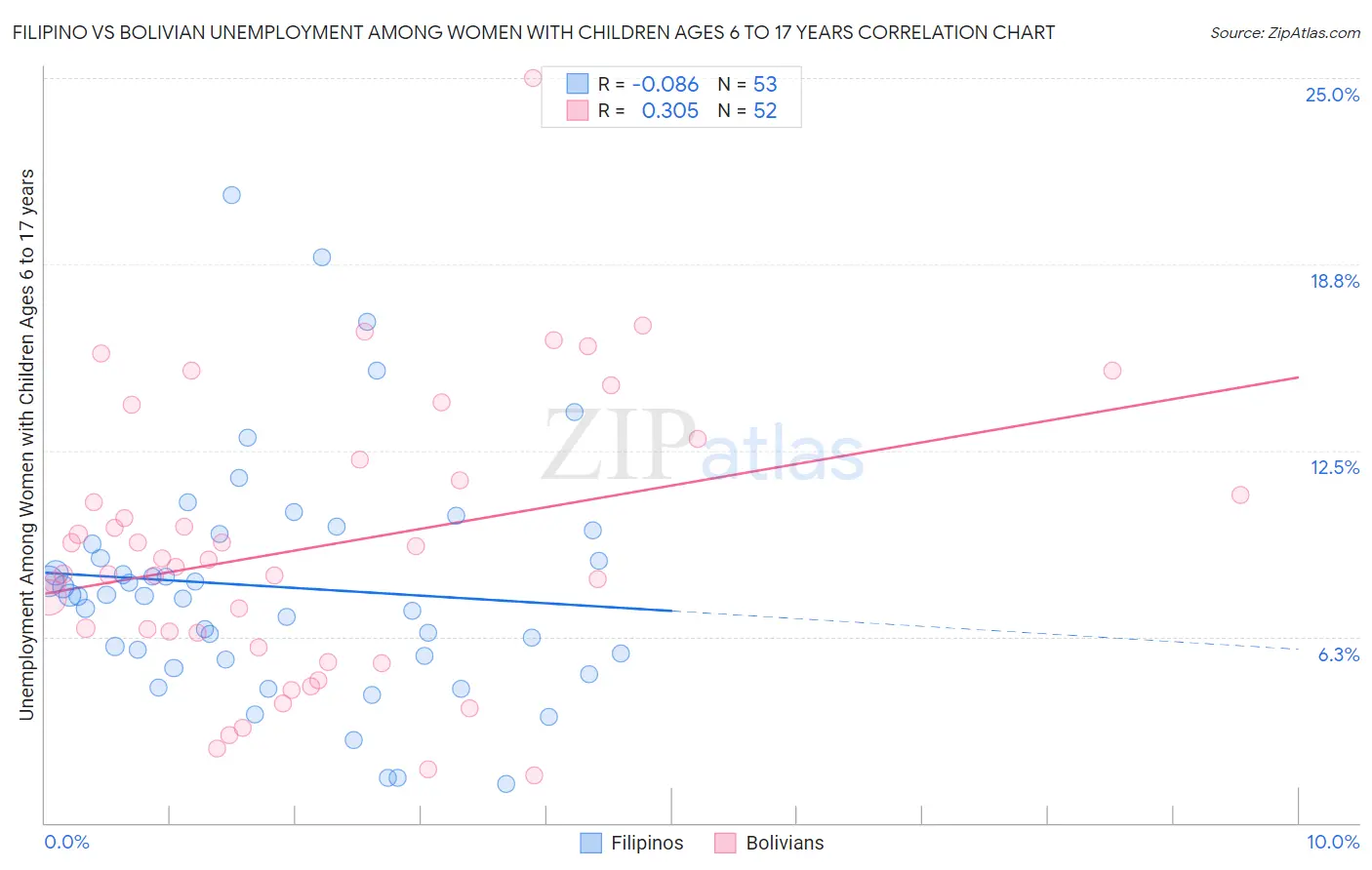 Filipino vs Bolivian Unemployment Among Women with Children Ages 6 to 17 years