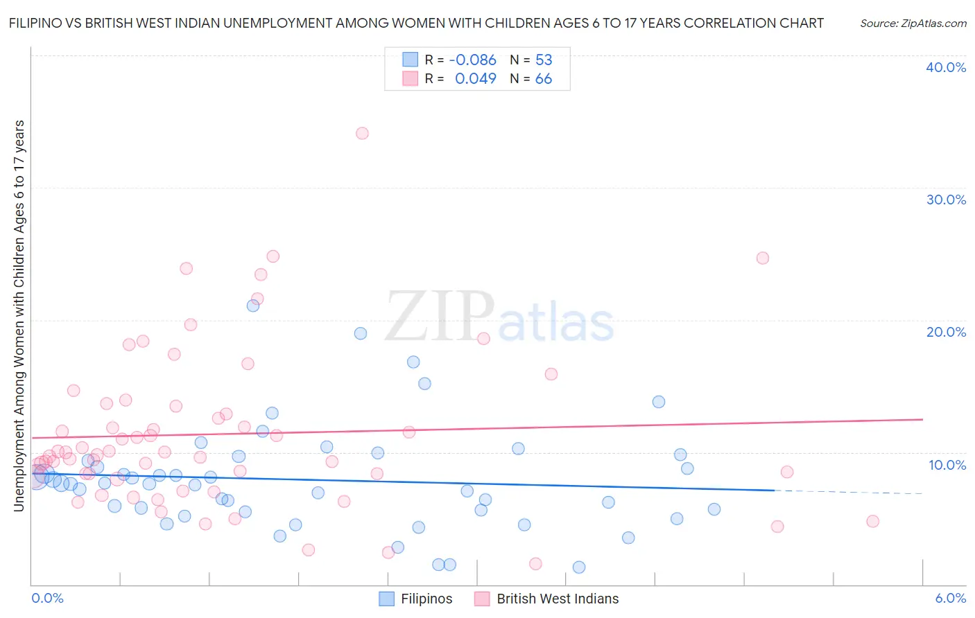 Filipino vs British West Indian Unemployment Among Women with Children Ages 6 to 17 years