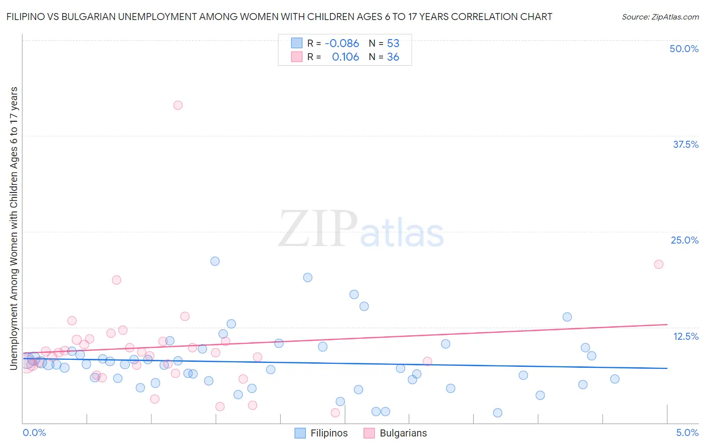 Filipino vs Bulgarian Unemployment Among Women with Children Ages 6 to 17 years