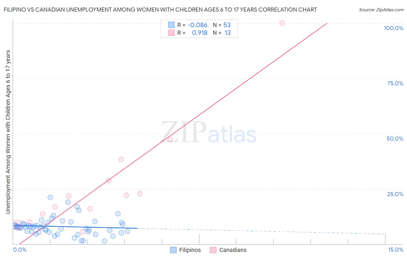 Filipino vs Canadian Unemployment Among Women with Children Ages 6 to 17 years