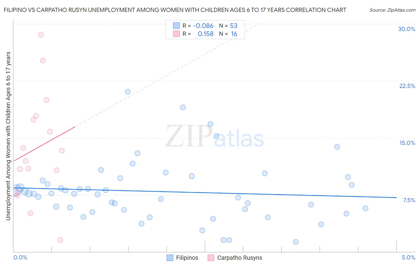 Filipino vs Carpatho Rusyn Unemployment Among Women with Children Ages 6 to 17 years