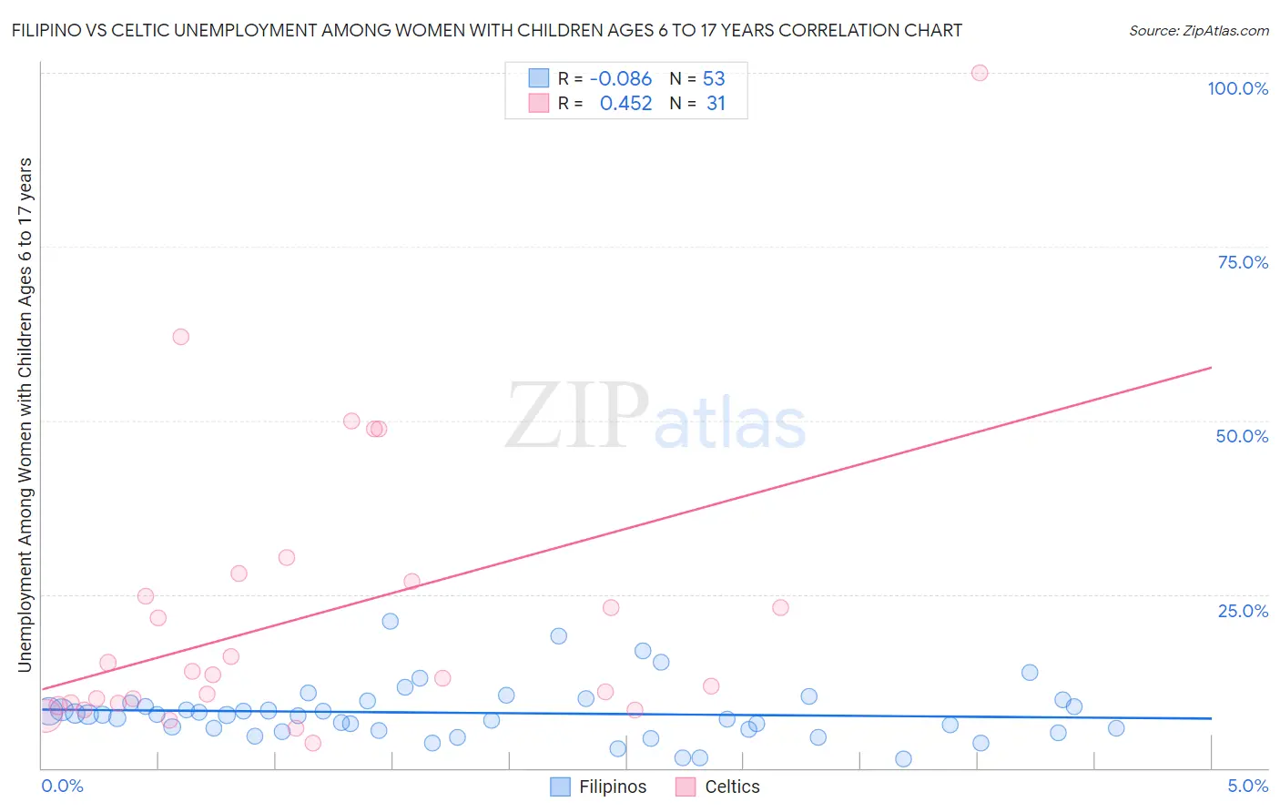 Filipino vs Celtic Unemployment Among Women with Children Ages 6 to 17 years