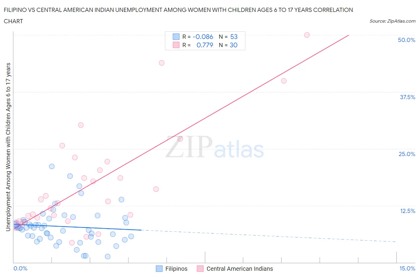 Filipino vs Central American Indian Unemployment Among Women with Children Ages 6 to 17 years