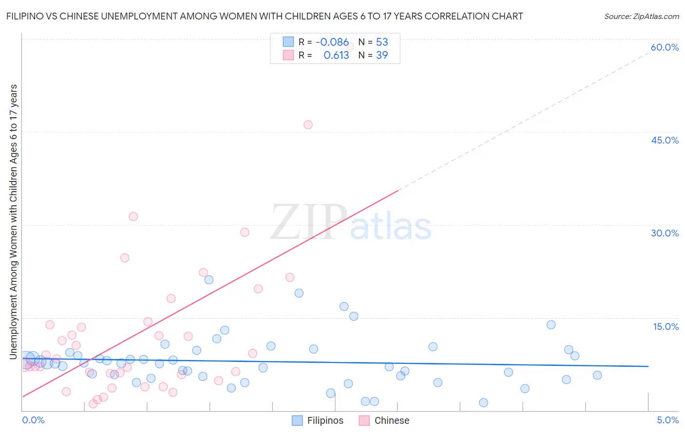Filipino vs Chinese Unemployment Among Women with Children Ages 6 to 17 years