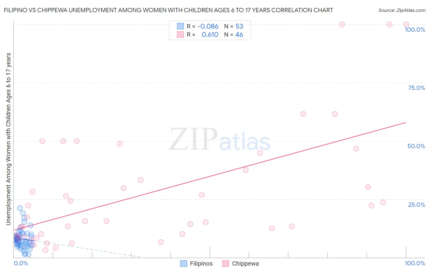 Filipino vs Chippewa Unemployment Among Women with Children Ages 6 to 17 years