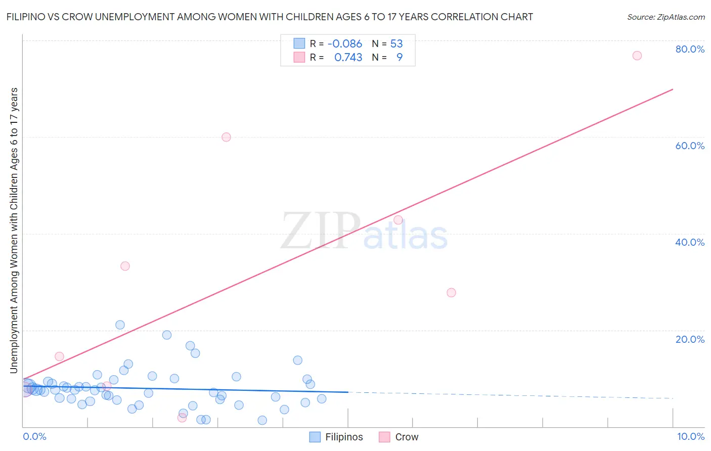 Filipino vs Crow Unemployment Among Women with Children Ages 6 to 17 years