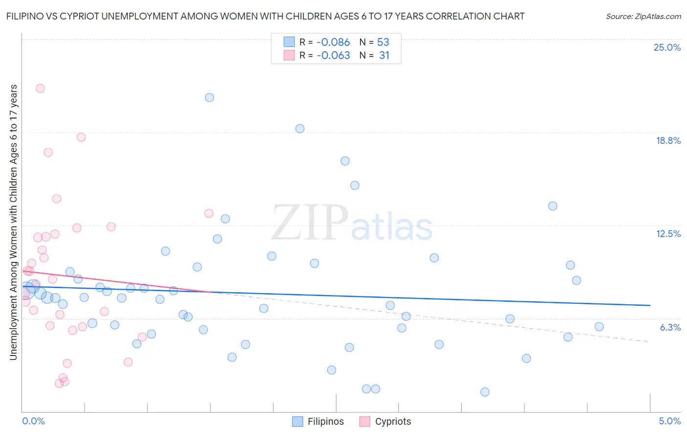 Filipino vs Cypriot Unemployment Among Women with Children Ages 6 to 17 years