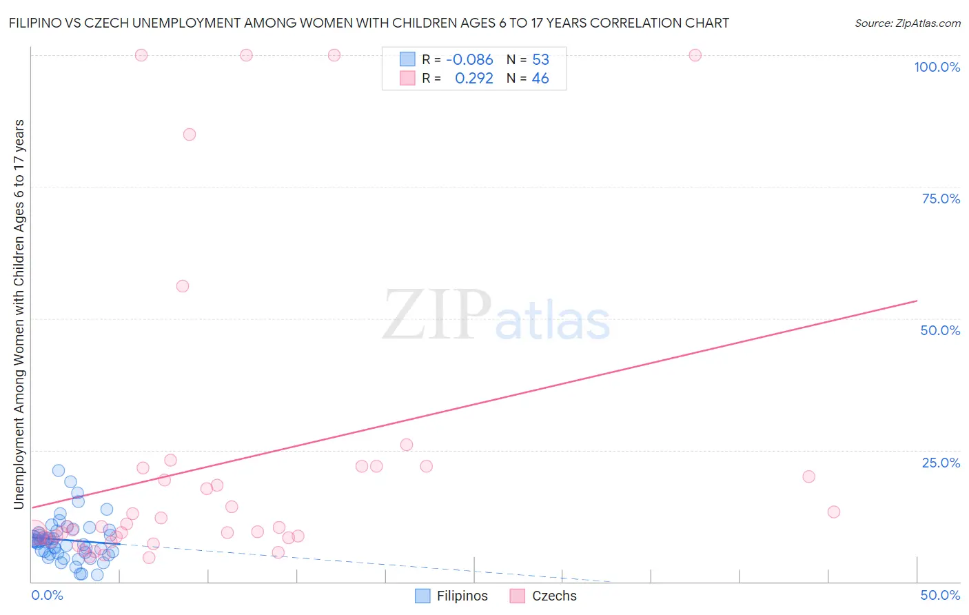 Filipino vs Czech Unemployment Among Women with Children Ages 6 to 17 years