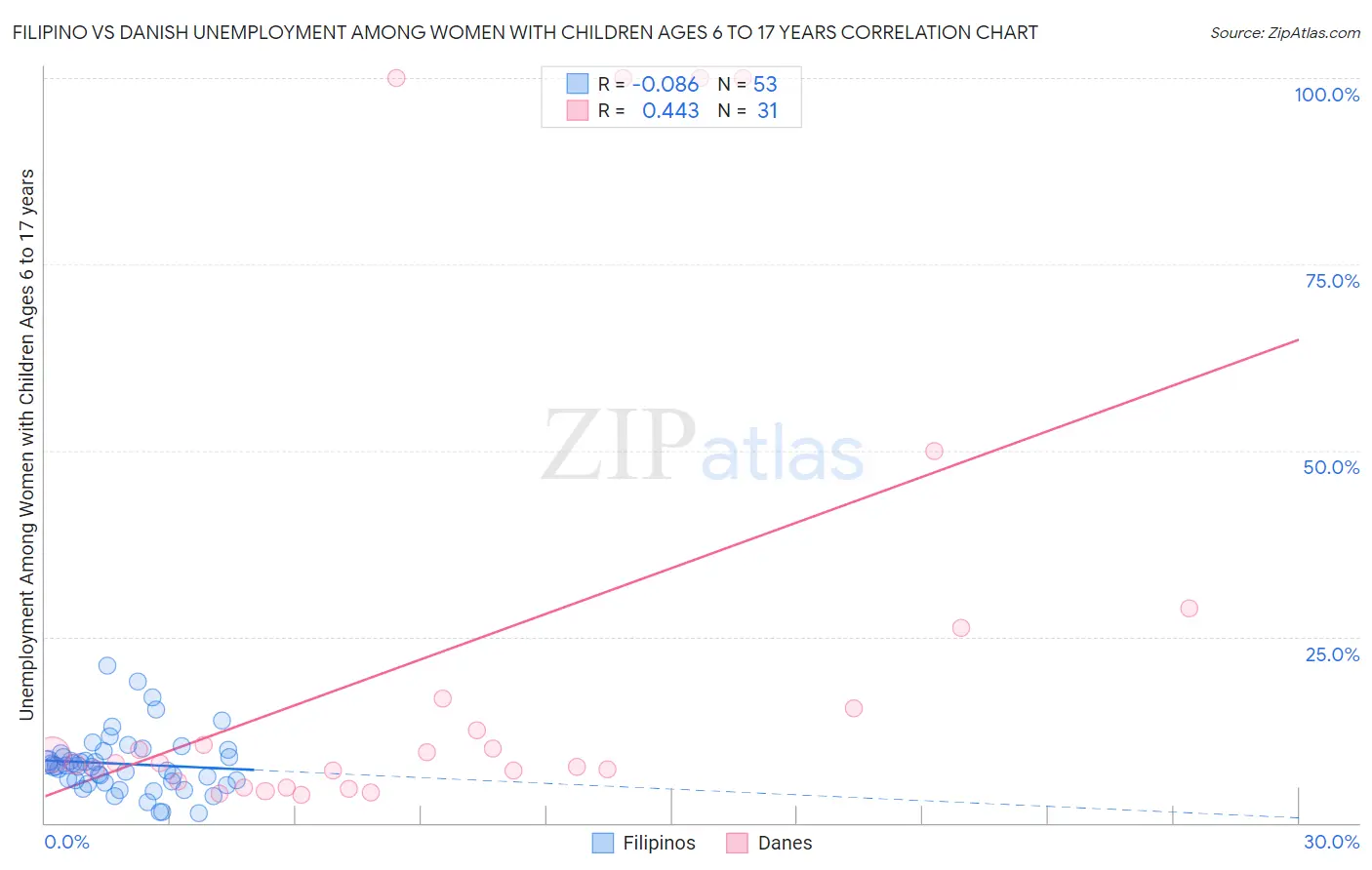 Filipino vs Danish Unemployment Among Women with Children Ages 6 to 17 years