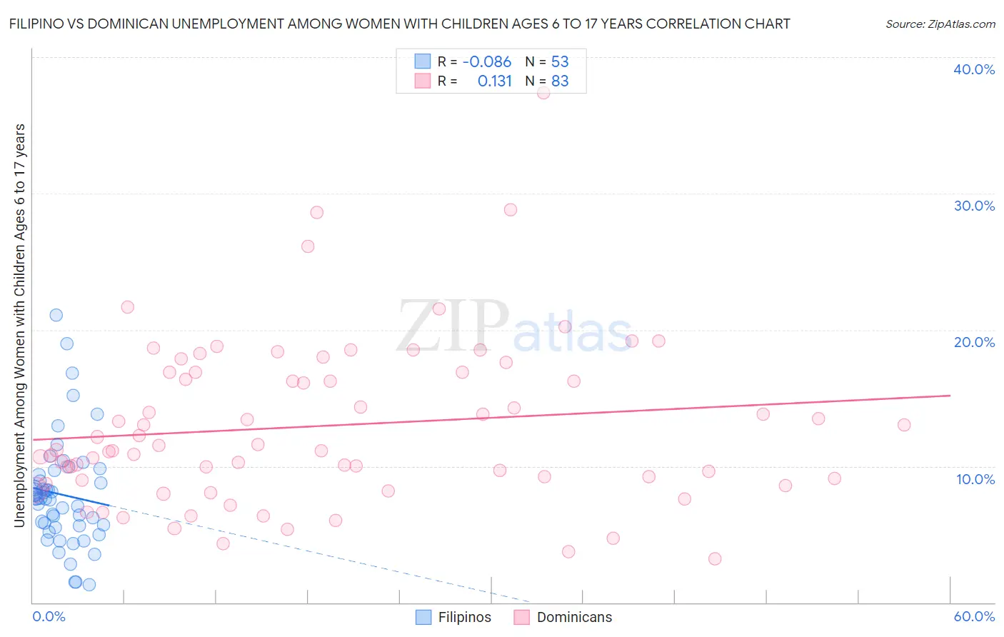 Filipino vs Dominican Unemployment Among Women with Children Ages 6 to 17 years