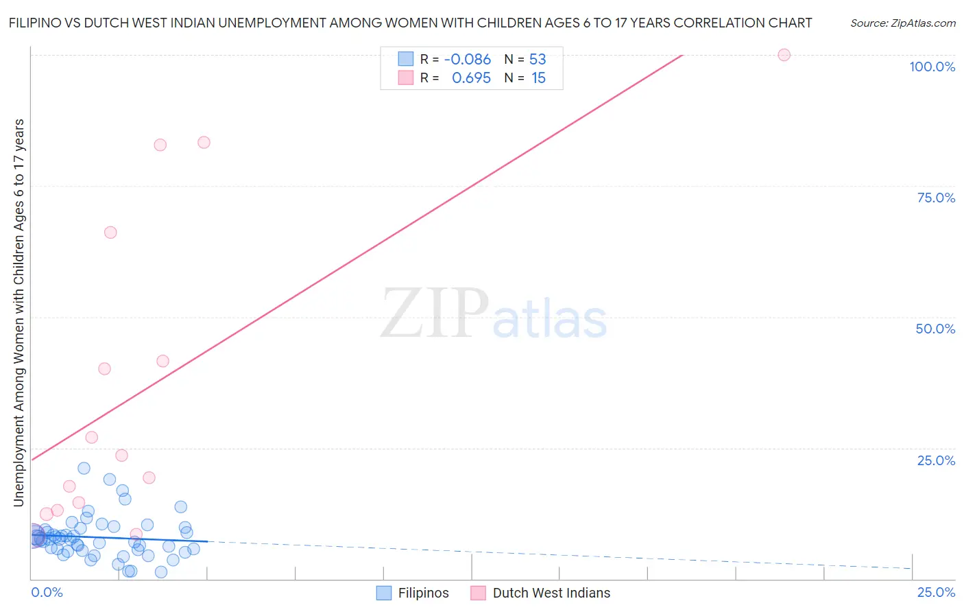 Filipino vs Dutch West Indian Unemployment Among Women with Children Ages 6 to 17 years